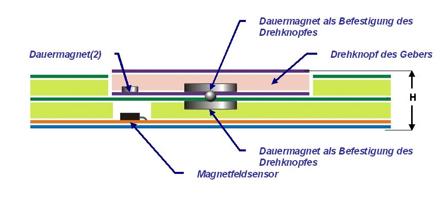 QWERTY GmbH - Querschnitt des Drehknopfes in der Funktion als Impulsgeber. Durch Drehen des Knopfes registriert der Magnetfeldsensor die Anwesenheit des Dauermagnets ( 2 ) und generiert dadurch ein elektrisches Signal