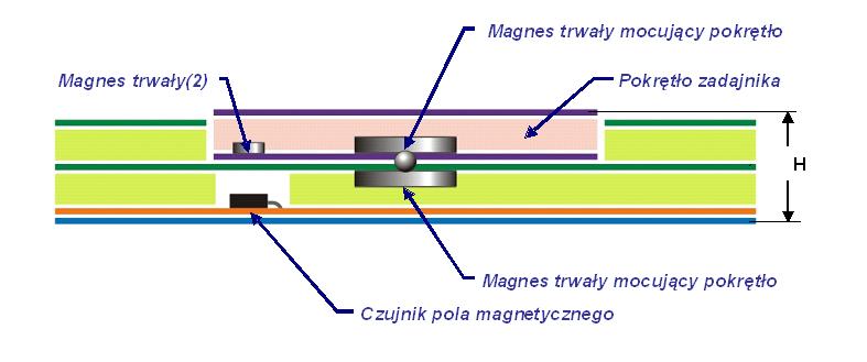 QWERTY Sp. z o.o. - przekrój poprzeczny pokrętła spełniającego funkcje zadajnika (impulsatora). 